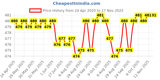 moglix.com RA Accessories Black Textured Black Silver Cap Silencer Exhaust for Bajaj Boxer AT ra accessories Price History Graph from 24 Apr 2025 to 16 Nov 2025