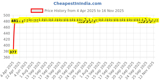 moglix.com RA Accessories Black Textured Black Silver Cap Silencer Exhaust for Bajaj Cruise 220 ra accessories Price History Graph from 4 Apr 2025 to 16 Nov 2025