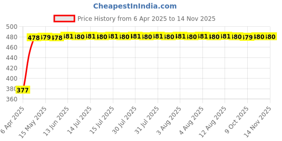 moglix.com RA Accessories Black Textured Black Silver Cap Silencer Exhaust for Bajaj Discover ra accessories Price History Graph from 6 Apr 2025 to 12 Nov 2025
