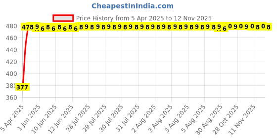 moglix.com RA Accessories Black Textured Black Silver Cap Silencer Exhaust for Bajaj Discover 100 ra accessories Price History Graph from 5 Apr 2025 to 11 Nov 2025