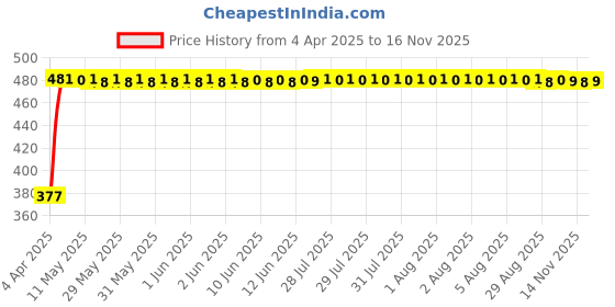 moglix.com RA Accessories Black Textured Black Silver Cap Silencer Exhaust for Bajaj Discover 100 4G ra accessories Price History Graph from 4 Apr 2025 to 14 Nov 2025