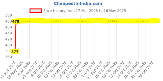 moglix.com RA Accessories Black Textured Black Silver Cap Silencer Exhaust for Bajaj Discover 100M ra accessories Price History Graph from 17 Mar 2025 to 16 Nov 2025