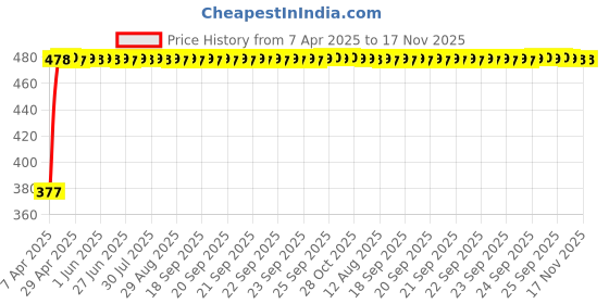 moglix.com RA Accessories Black Textured Black Silver Cap Silencer Exhaust for Bajaj Discover 125 ra accessories Price History Graph from 7 Apr 2025 to 16 Nov 2025