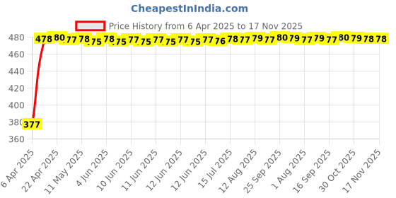 moglix.com RA Accessories Black Textured Black Silver Cap Silencer Exhaust for Bajaj Discover 125 DTS-i ra accessories Price History Graph from 6 Apr 2025 to 16 Nov 2025