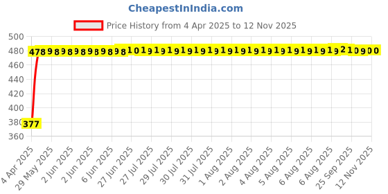 moglix.com RA Accessories Black Textured Black Silver Cap Silencer Exhaust for Bajaj Discover 125T ra accessories Price History Graph from 4 Apr 2025 to 12 Nov 2025