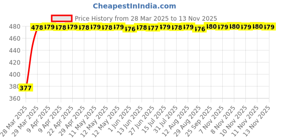 moglix.com RA Accessories Black Textured Black Silver Cap Silencer Exhaust for Bajaj Discover 135 ra accessories Price History Graph from 28 Mar 2025 to 13 Nov 2025