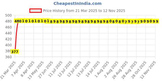 moglix.com RA Accessories Black Textured Black Silver Cap Silencer Exhaust for Bajaj Discover 150 ra accessories Price History Graph from 21 Mar 2025 to 11 Nov 2025