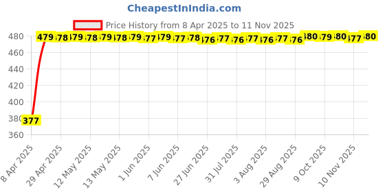 moglix.com RA Accessories Black Textured Black Silver Cap Silencer Exhaust for Bajaj Discover 150F ra accessories Price History Graph from 8 Apr 2025 to 11 Nov 2025