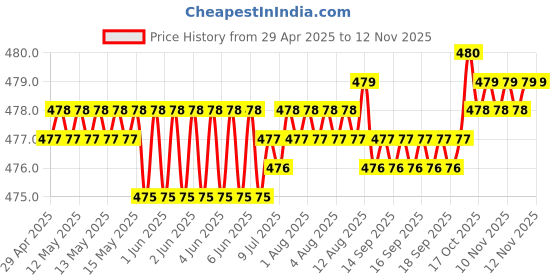 moglix.com RA Accessories Black Textured Black Silver Cap Silencer Exhaust for Bajaj KB 4S ra accessories Price History Graph from 29 Apr 2025 to 12 Nov 2025