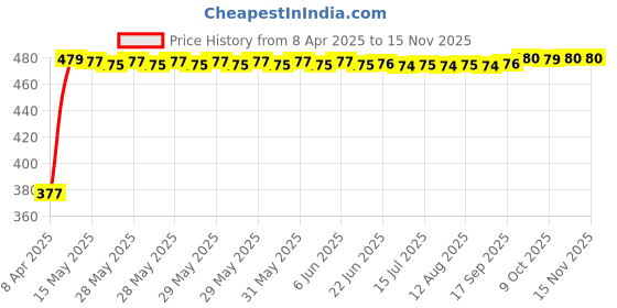 moglix.com RA Accessories Black Textured Black Silver Cap Silencer Exhaust for Bajaj Pulsar 125 ra accessories Price History Graph from 8 Apr 2025 to 13 Nov 2025