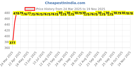 moglix.com RA Accessories Black Textured Black Silver Cap Silencer Exhaust for Bajaj Pulsar 150 DTS-i ra accessories Price History Graph from 24 Mar 2025 to 18 Nov 2025