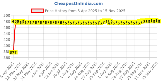 moglix.com RA Accessories Black Textured Black Silver Cap Silencer Exhaust for Bajaj Pulsar 200 ra accessories Price History Graph from 5 Apr 2025 to 15 Nov 2025