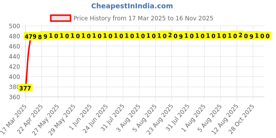 moglix.com RA Accessories Black Textured Black Silver Cap Silencer Exhaust for Bajaj Pulsar AS 150 ra accessories Price History Graph from 17 Mar 2025 to 15 Nov 2025