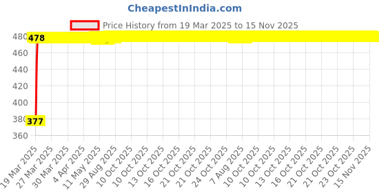 moglix.com RA Accessories Black Textured Black Silver Cap Silencer Exhaust for Bajaj Pulsar RS 200 ra accessories Price History Graph from 19 Mar 2025 to 15 Nov 2025