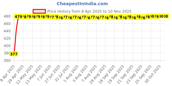 moglix.com RA Accessories Black Textured Black Silver Cap Silencer Exhaust for Bajaj Street 150 ra accessories Price History Graph from 8 Apr 2025 to 10 Nov 2025