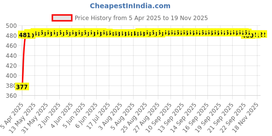 moglix.com RA Accessories Black Textured Black Silver Cap Silencer Exhaust for Bajaj V15 ra accessories Price History Graph from 5 Apr 2025 to 18 Nov 2025