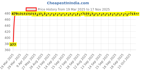 moglix.com RA Accessories Black Textured Black Silver Cap Silencer Exhaust for Benelli TNT R ra accessories Price History Graph from 19 Mar 2025 to 16 Nov 2025