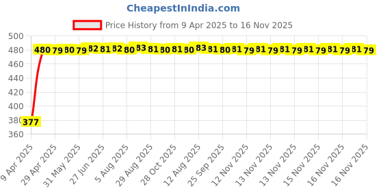 moglix.com RA Accessories Black Textured Black Silver Cap Silencer Exhaust for BMW R 1200 GS ra accessories Price History Graph from 9 Apr 2025 to 16 Nov 2025