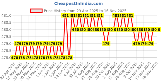 moglix.com RA Accessories Black Textured Black Silver Cap Silencer Exhaust for BMW S 1000 XR ra accessories Price History Graph from 29 Apr 2025 to 16 Nov 2025