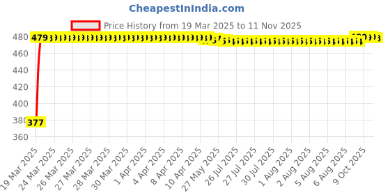 moglix.com RA Accessories Black Textured Black Silver Cap Silencer Exhaust for Ducati Hypermotard 1100 ra accessories Price History Graph from 19 Mar 2025 to 11 Nov 2025