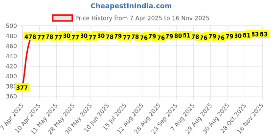moglix.com RA Accessories Black Textured Black Silver Cap Silencer Exhaust for Ducati Hypermotard 1100 S ra accessories Price History Graph from 7 Apr 2025 to 16 Nov 2025