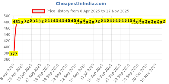 moglix.com RA Accessories Black Textured Black Silver Cap Silencer Exhaust for Ducati Hypermotard SP ra accessories Price History Graph from 8 Apr 2025 to 17 Nov 2025