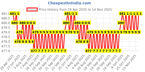 moglix.com RA Accessories Black Textured Black Silver Cap Silencer Exhaust for Ducati Monster 1100 ra accessories Price History Graph from 29 Apr 2025 to 14 Nov 2025