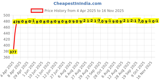 moglix.com RA Accessories Black Textured Black Silver Cap Silencer Exhaust for Ducati Monster 1200 ra accessories Price History Graph from 4 Apr 2025 to 16 Nov 2025
