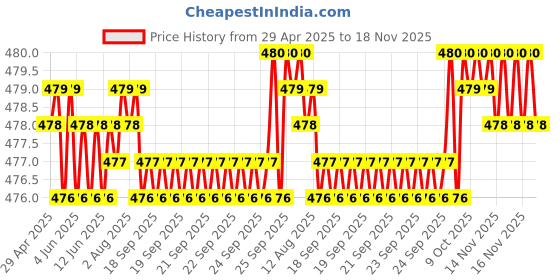 moglix.com RA Accessories Black Textured Black Silver Cap Silencer Exhaust for Ducati Monster 821 ra accessories Price History Graph from 29 Apr 2025 to 18 Nov 2025