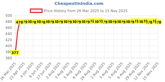 moglix.com RA Accessories Black Textured Black Silver Cap Silencer Exhaust for Ducati Multistrada 1100 ra accessories Price History Graph from 26 Mar 2025 to 15 Nov 2025