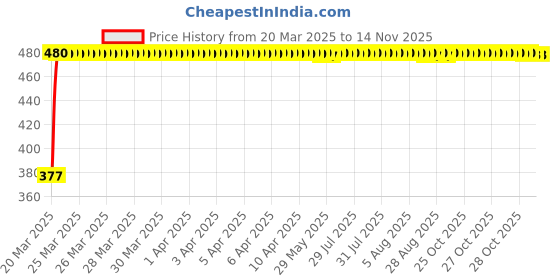 moglix.com RA Accessories Black Textured Black Silver Cap Silencer Exhaust for Ducati Multistrada 1200 S Pikes Peak ra accessories Price History Graph from 20 Mar 2025 to 13 Nov 2025