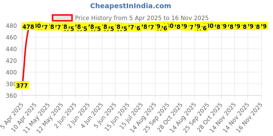 moglix.com RA Accessories Black Textured Black Silver Cap Silencer Exhaust for Ducati Multistrada 1200 S Touring ra accessories Price History Graph from 5 Apr 2025 to 16 Nov 2025