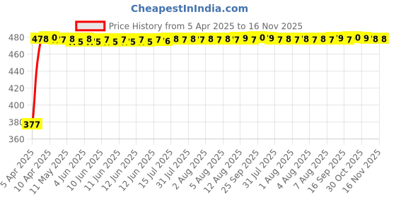 moglix.com RA Accessories Black Textured Black Silver Cap Silencer Exhaust for Ducati Panigale 899 ra accessories Price History Graph from 5 Apr 2025 to 16 Nov 2025