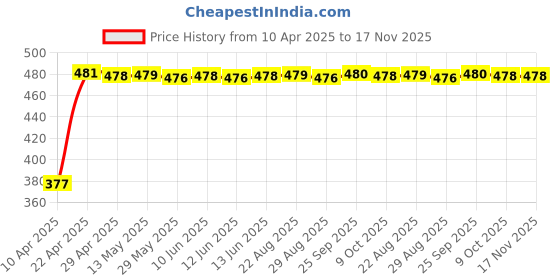 moglix.com RA Accessories Black Textured Black Silver Cap Silencer Exhaust for Ducati Panigale R ra accessories Price History Graph from 10 Apr 2025 to 17 Nov 2025