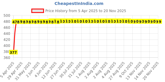 moglix.com RA Accessories Black Textured Black Silver Cap Silencer Exhaust for Harley Davidson Breakout ra accessories Price History Graph from 5 Apr 2025 to 18 Nov 2025