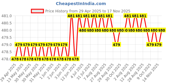 moglix.com RA Accessories Black Textured Black Silver Cap Silencer Exhaust for Harley Davidson DYNA FXDF Fat Bob ra accessories Price History Graph from 29 Apr 2025 to 17 Nov 2025
