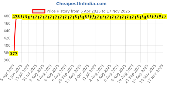moglix.com RA Accessories Black Textured Black Silver Cap Silencer Exhaust for Harley Davidson Fat Boy Special ra accessories Price History Graph from 5 Apr 2025 to 17 Nov 2025