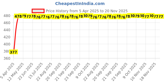 moglix.com RA Accessories Black Textured Black Silver Cap Silencer Exhaust for Harley Davidson SuperLow ra accessories Price History Graph from 5 Apr 2025 to 19 Nov 2025