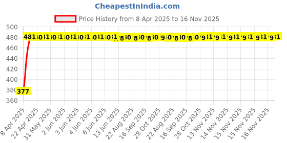 moglix.com RA Accessories Black Textured Black Silver Cap Silencer Exhaust for Harley Davidson Ultra Classic Electra Glide ra accessories Price History Graph from 8 Apr 2025 to 15 Nov 2025