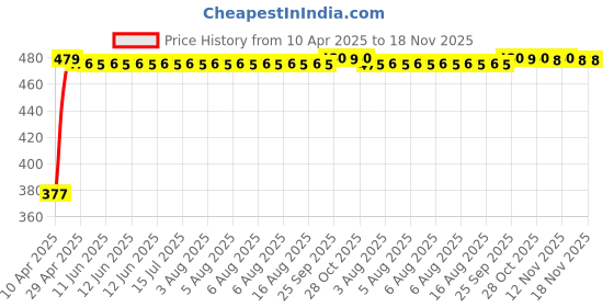 moglix.com RA Accessories Black Textured Black Silver Cap Silencer Exhaust for Harley Davidson XG750 Street 750 ra accessories Price History Graph from 10 Apr 2025 to 18 Nov 2025