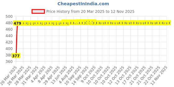 moglix.com RA Accessories Black Textured Black Silver Cap Silencer Exhaust for Hero Achiever ra accessories Price History Graph from 20 Mar 2025 to 12 Nov 2025