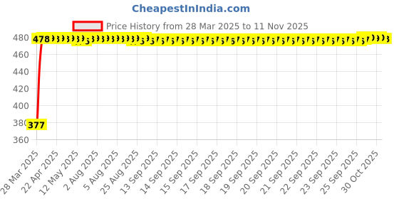 moglix.com RA Accessories Black Textured Black Silver Cap Silencer Exhaust for Hero CD 100 ra accessories Price History Graph from 28 Mar 2025 to 11 Nov 2025