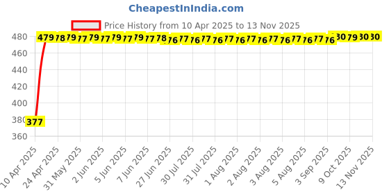 moglix.com RA Accessories Black Textured Black Silver Cap Silencer Exhaust for Hero CD 100 SS ra accessories Price History Graph from 10 Apr 2025 to 12 Nov 2025