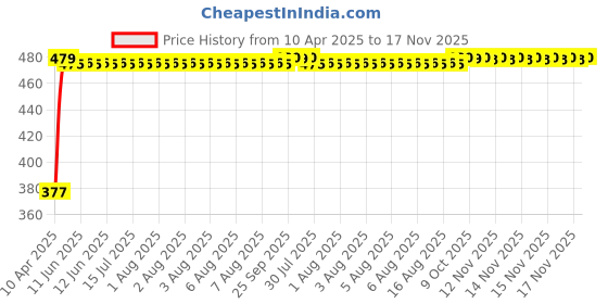 moglix.com RA Accessories Black Textured Black Silver Cap Silencer Exhaust for Hero CD Deluxe ra accessories Price History Graph from 10 Apr 2025 to 16 Nov 2025