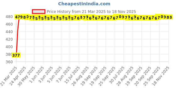 moglix.com RA Accessories Black Textured Black Silver Cap Silencer Exhaust for Hero Glamour F1 ra accessories Price History Graph from 21 Mar 2025 to 17 Nov 2025