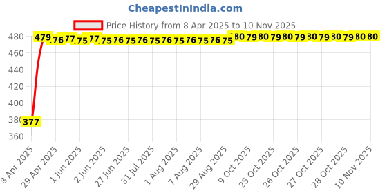 moglix.com RA Accessories Black Textured Black Silver Cap Silencer Exhaust for Hero Glamour F5 New ra accessories Price History Graph from 8 Apr 2025 to 9 Nov 2025