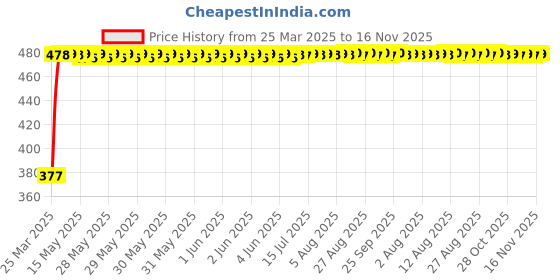 moglix.com RA Accessories Black Textured Black Silver Cap Silencer Exhaust for Hero HF Dawn ra accessories Price History Graph from 25 Mar 2025 to 16 Nov 2025