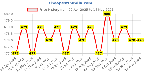 moglix.com RA Accessories Black Textured Black Silver Cap Silencer Exhaust for Hero Impulse ra accessories Price History Graph from 29 Apr 2025 to 13 Nov 2025