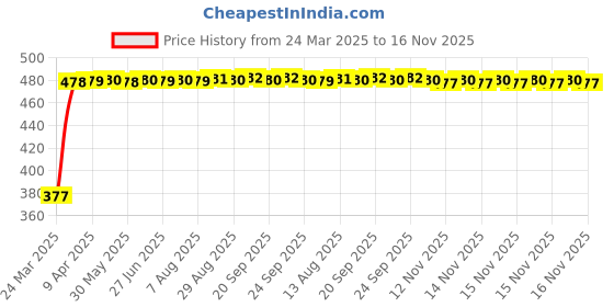 moglix.com RA Accessories Black Textured Black Silver Cap Silencer Exhaust for Hero Karizma ra accessories Price History Graph from 24 Mar 2025 to 15 Nov 2025