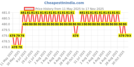 moglix.com RA Accessories Black Textured Black Silver Cap Silencer Exhaust for Hero Karizma R ra accessories Price History Graph from 11 May 2025 to 17 Nov 2025